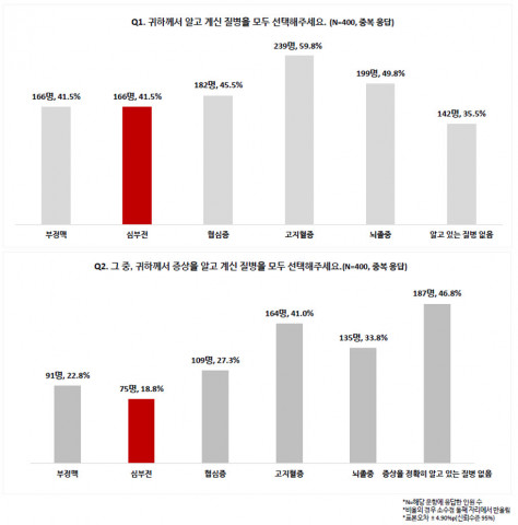 심부전 인식 조사 결과