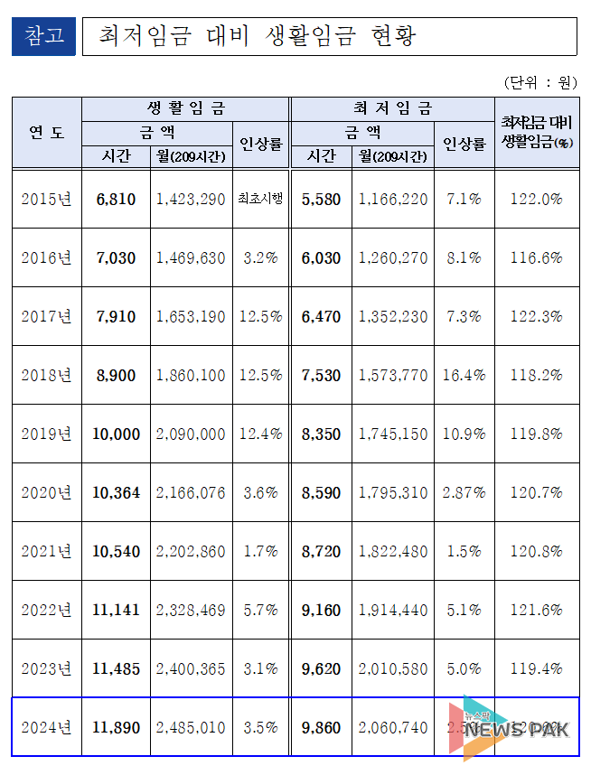 경기도, 2024년 생활임금 3.5% 인상... 1만 1,890원 결정