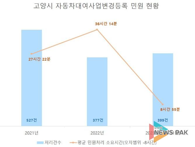 고양시 자동차대여사업변경등록 민원 현황
