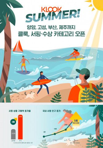 클룩 국내 서핑·수상 카테고리 오픈 및 국내 서핑 시장 규모·인구증가율 인포그래픽 포스터