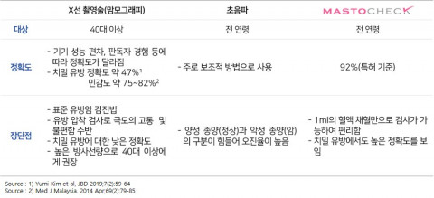유방암 검진법 종류별 특징으로 베르티스의 유방암 조기 진단 기술 마스토체크는 미량의 혈액만으로 초기 유방암을 92%(특허 기준)의 정확도로 진단한다