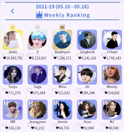 KDOL 5월 둘째 주 주간 랭킹