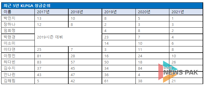 최근 5년 KLPGA 상금순위