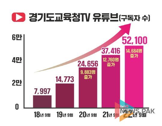 경기도교육청, 유튜브 채널 구독자 수 3년 연속 1위
