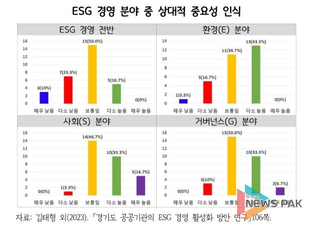 ESG 경영 분야 중 상대적 중요성 인식