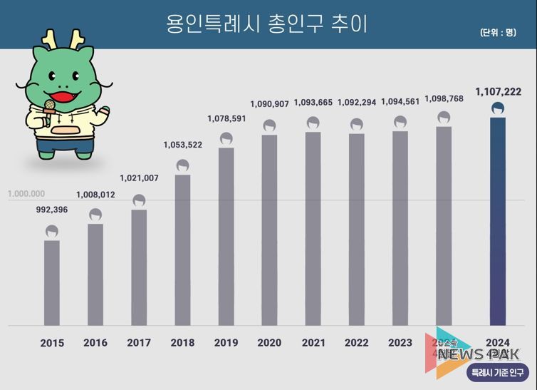용인특례시 총인구 추이