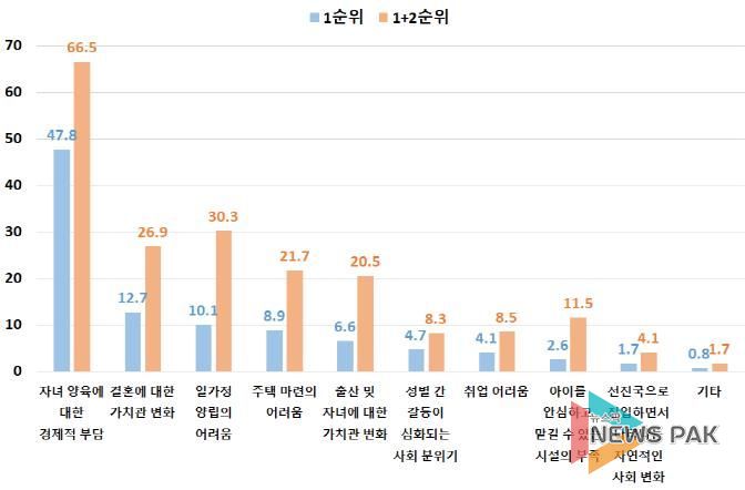 저출산의 주요 원인