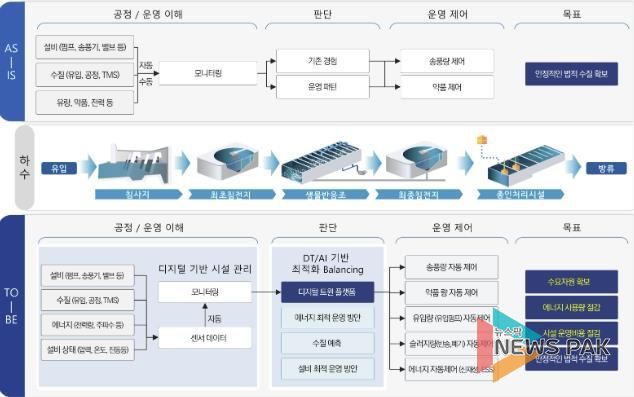 연구개발 및 현장 적용 방안