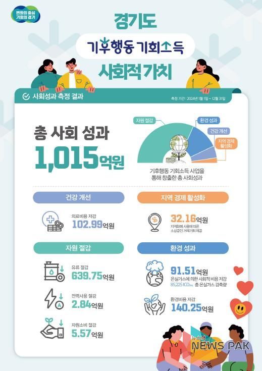 경기도, 정책사업 사회적 효과를 금액으로 환산 시도. 전국 지방정부 중 최초