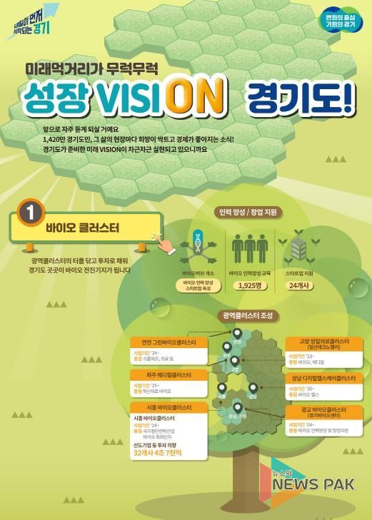 화성, 성남에 이어 시흥·수원 광교, 경기북부에 바이오 클러스터 조성