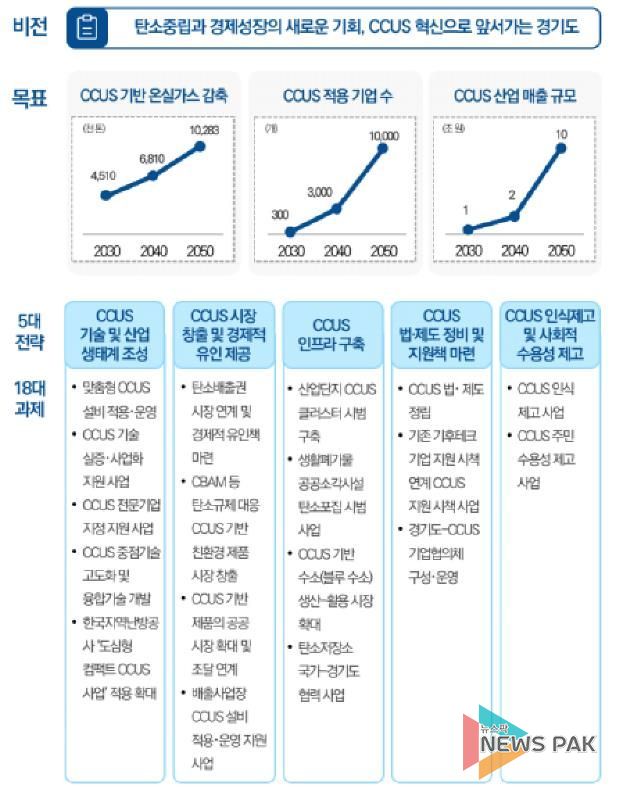 경기도 CCUS 육성 비전과 전략
