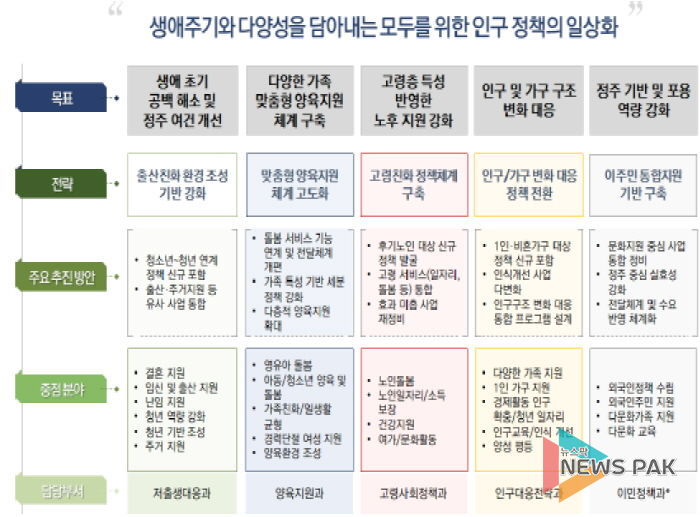 재구조화 실행 위한 경기도 인구정책 추진체계