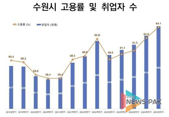 수원시 고용률 및 취업자 수 변화 그래프.