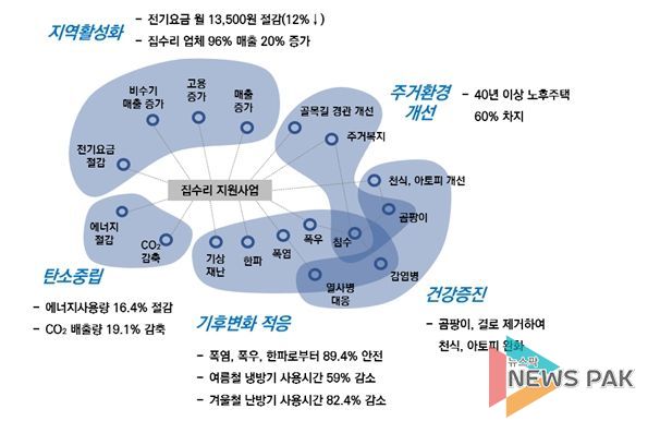 수원시정연구원 집수리 효과 분석 그래픽