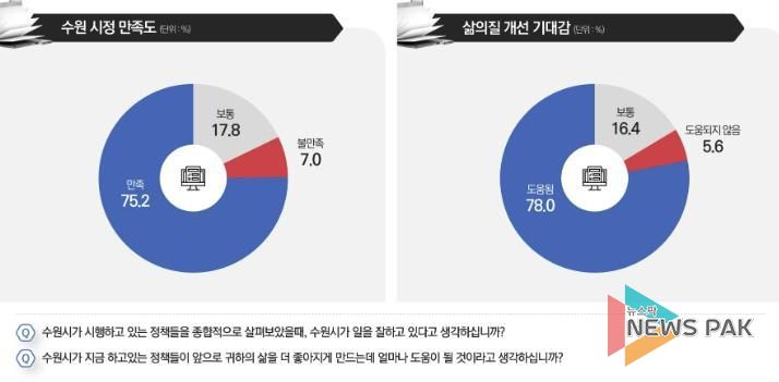 시정 만족도와 삶의 질 개선 기대감