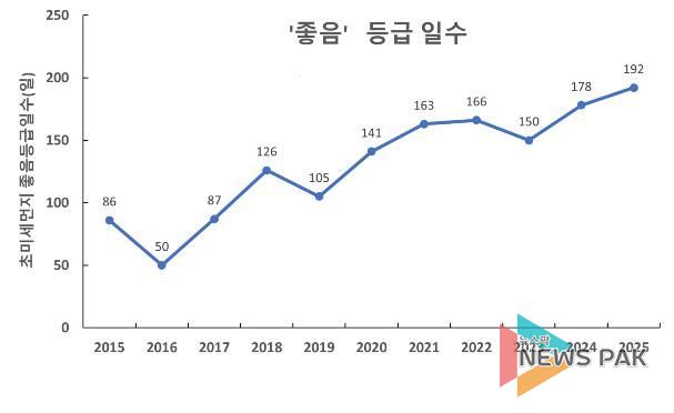 초미세먼지 연간 대기환경등급 일수