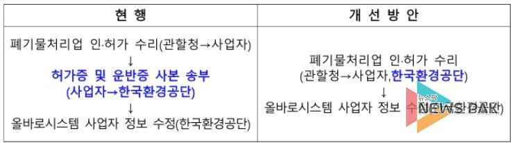 제도 개선 절차표