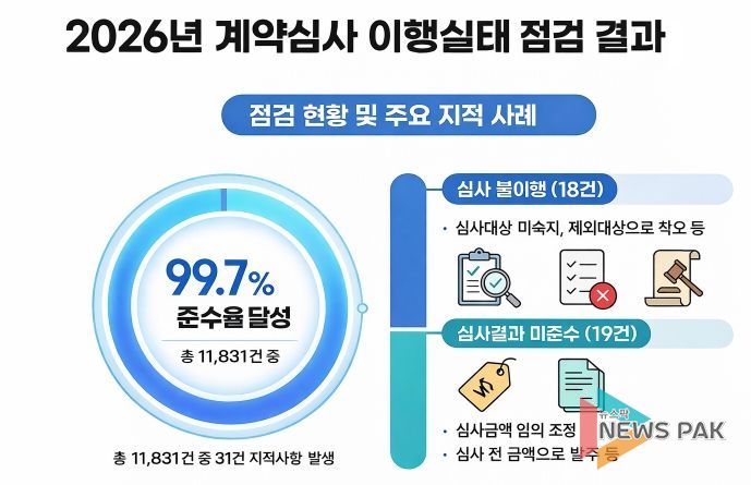 계약심사 이행실태 점검 결과