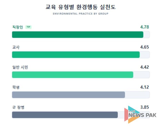 교육 유형별 환경행동 실천도