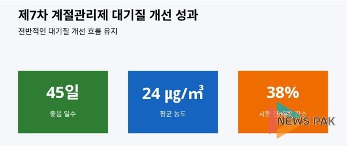 경기도, 초미세먼지 농도 안정세. 계절관리제 시행 효과