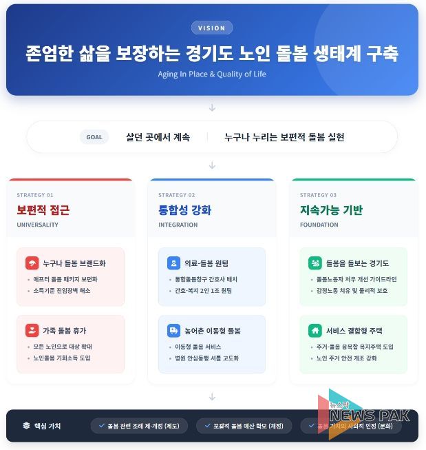 경기연구원, “‘돌봄 생태계’로 노인 삶 바꾸자” 제안